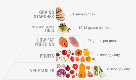 The Zone Diet